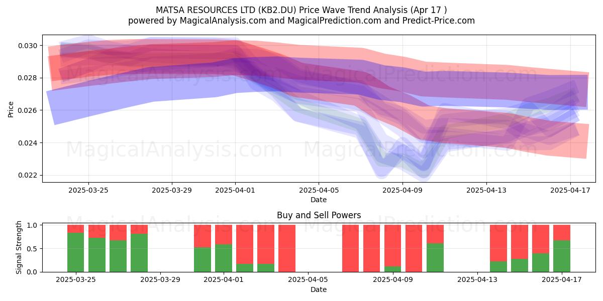  MATSA RESOURCES LTD (KB2.DU) Support and Resistance area (17 Apr) 
