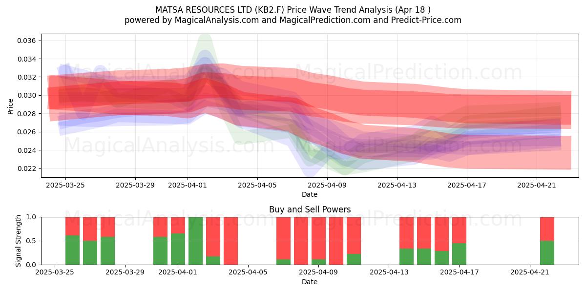  MATSA RESOURCES LTD (KB2.F) Support and Resistance area (18 Apr) 