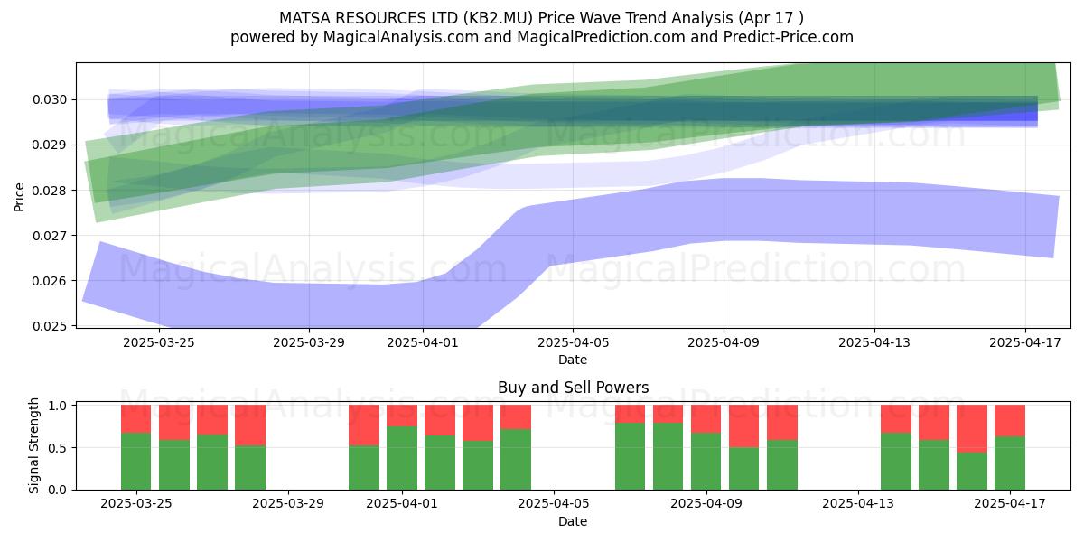  MATSA RESOURCES LTD (KB2.MU) Support and Resistance area (17 Apr) 