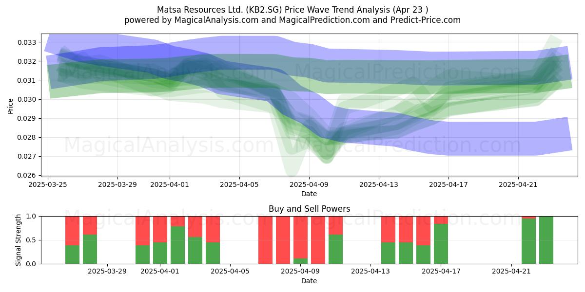  Matsa Resources Ltd. (KB2.SG) Support and Resistance area (23 Apr) 