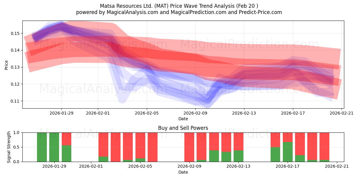  Matsa Resources Ltd. (MAT) Support and Resistance area (19 Feb) 
