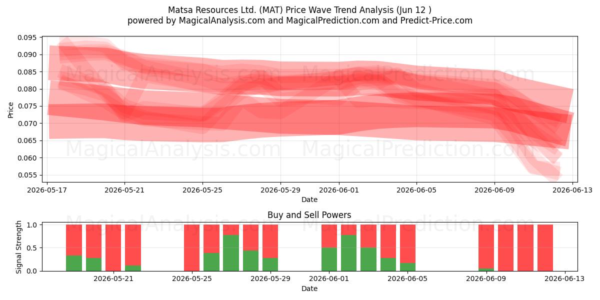  Matsa Resources Ltd. (MAT) Support and Resistance area (11 Jun) 