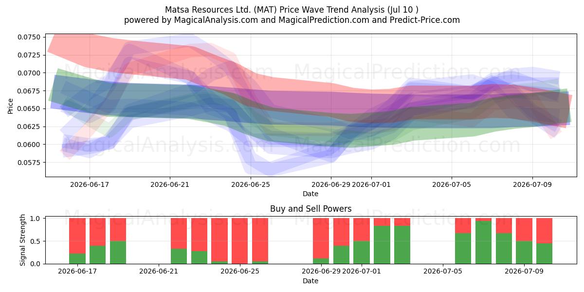 Matsa Resources Ltd. (MAT) Support and Resistance area (09 Jul) 