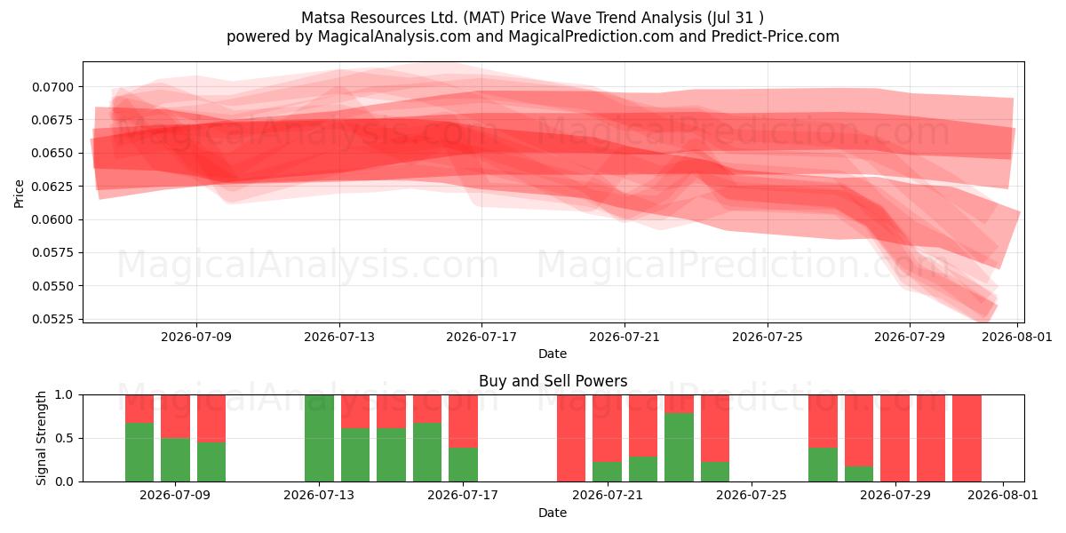  Matsa Resources Ltd. (MAT) Support and Resistance area (23 Jul) 
