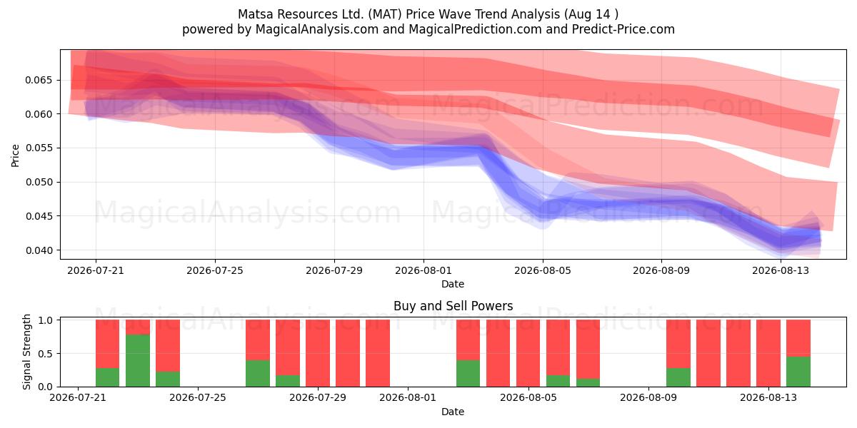  Matsa Resources Ltd. (MAT) Support and Resistance area (13 Aug) 
