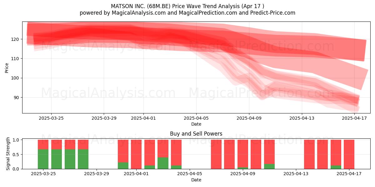  MATSON INC. (68M.BE) Support and Resistance area (17 Apr) 