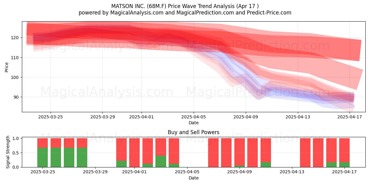  MATSON INC. (68M.F) Support and Resistance area (17 Apr) 