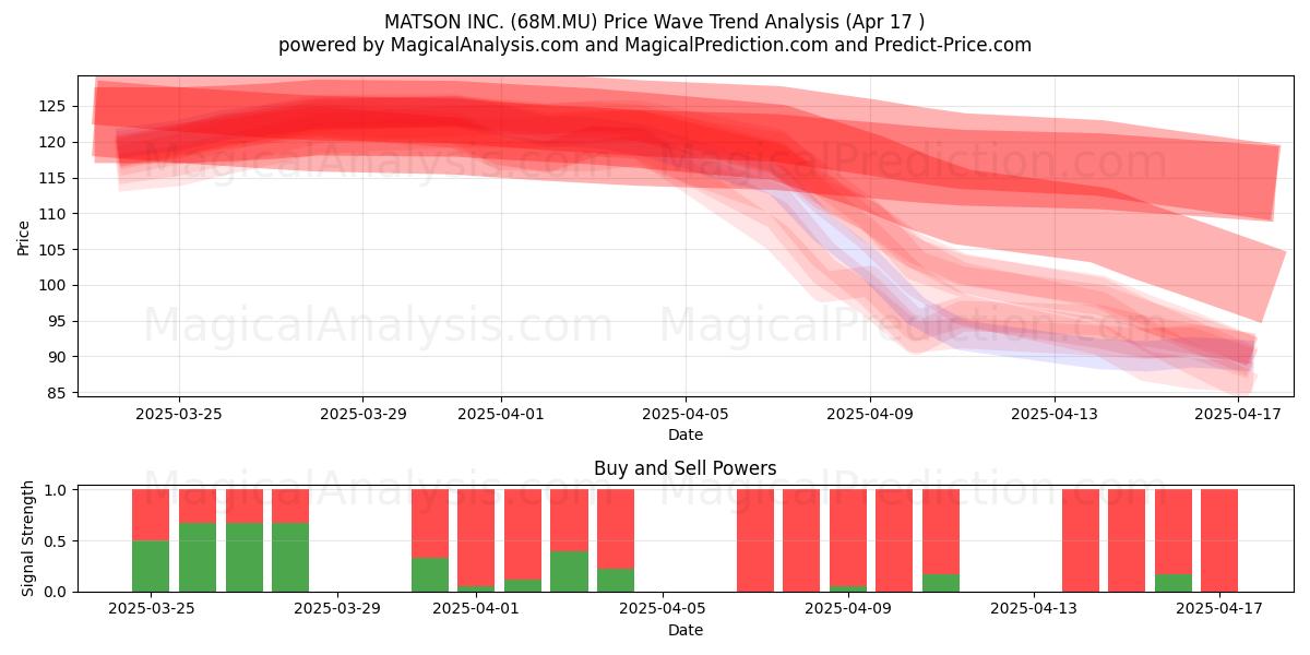  MATSON INC. (68M.MU) Support and Resistance area (17 Apr) 