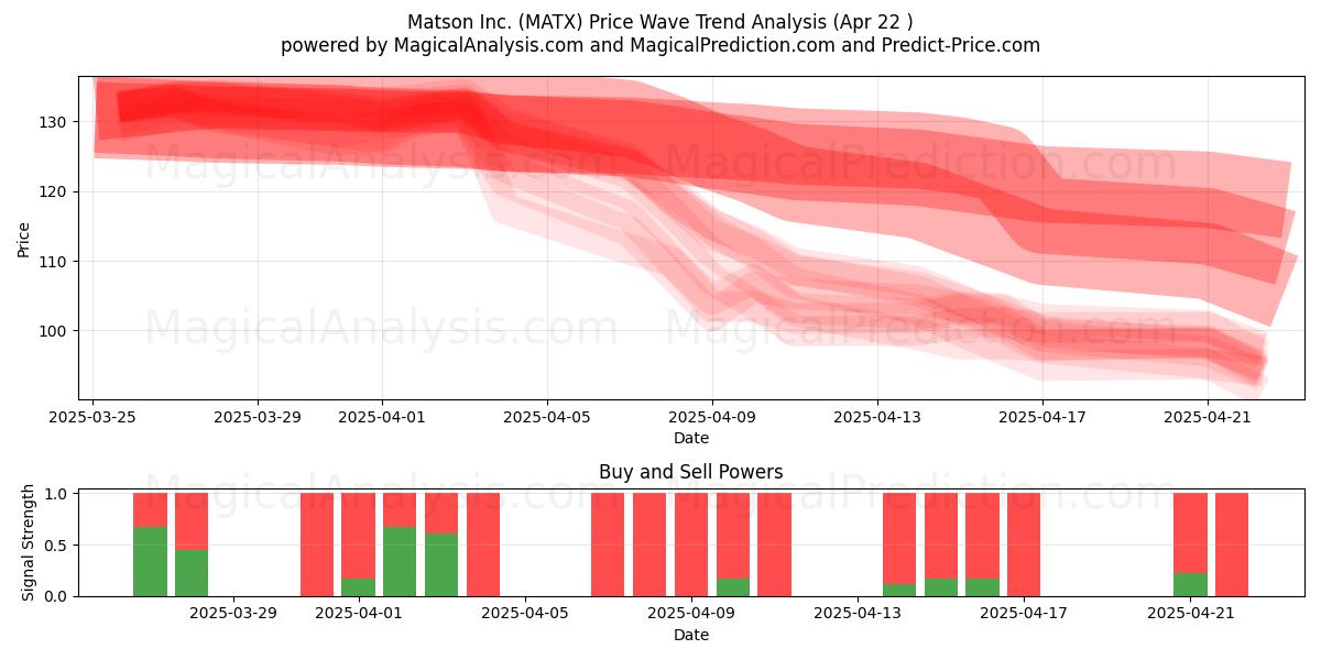  Matson Inc. (MATX) Support and Resistance area (22 Apr) 