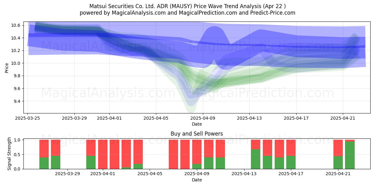  Matsui Securities Co. Ltd. ADR (MAUSY) Support and Resistance area (22 Apr) 