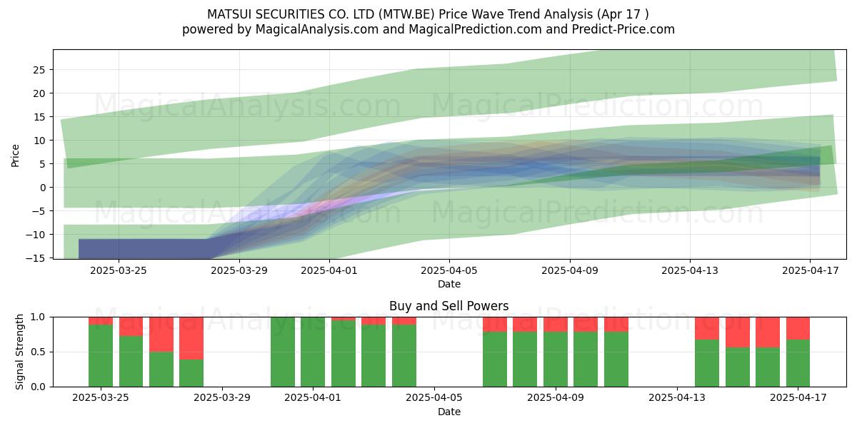  MATSUI SECURITIES CO. LTD (MTW.BE) Support and Resistance area (17 Apr) 