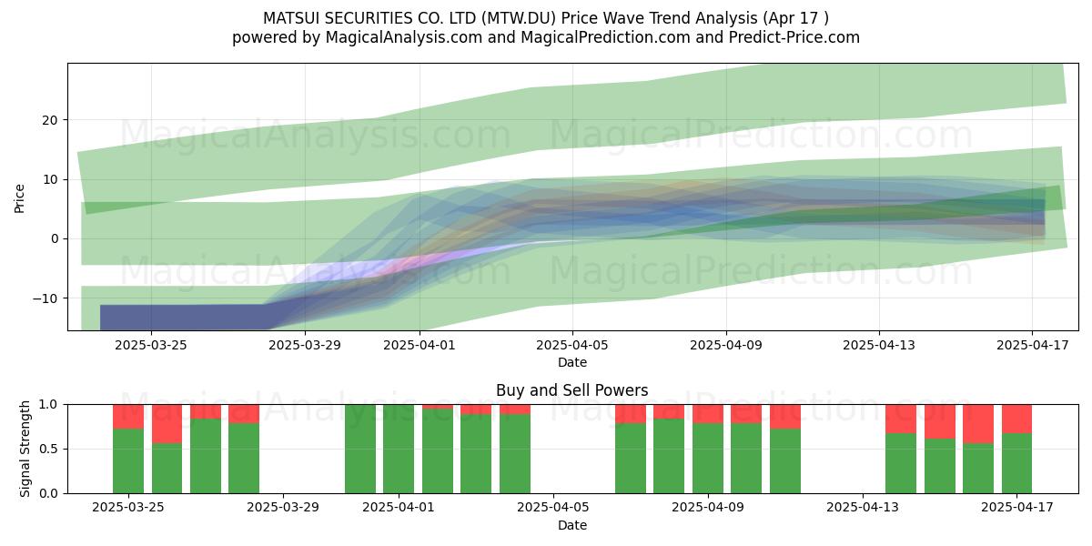  MATSUI SECURITIES CO. LTD (MTW.DU) Support and Resistance area (17 Apr) 
