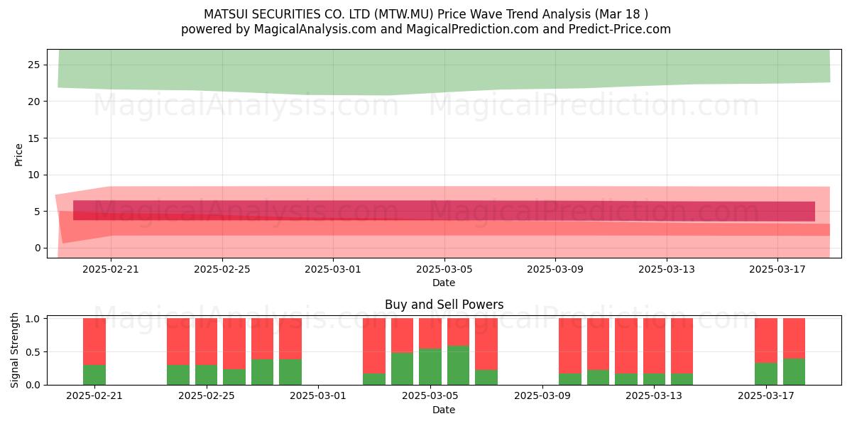  MATSUI SECURITIES CO. LTD (MTW.MU) Support and Resistance area (18 Mar) 