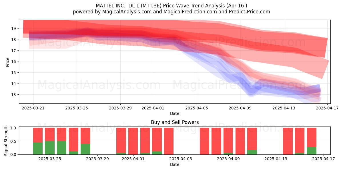  MATTEL INC.  DL 1 (MTT.BE) Support and Resistance area (16 Apr) 