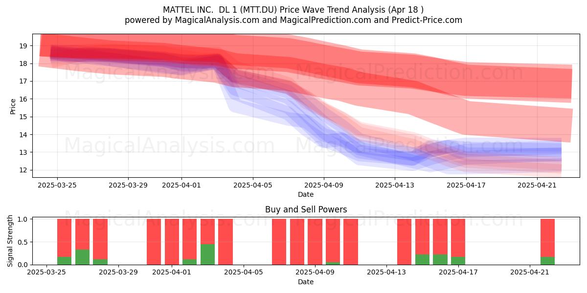 MATTEL INC.  DL 1 (MTT.DU) Support and Resistance area (18 Apr) 