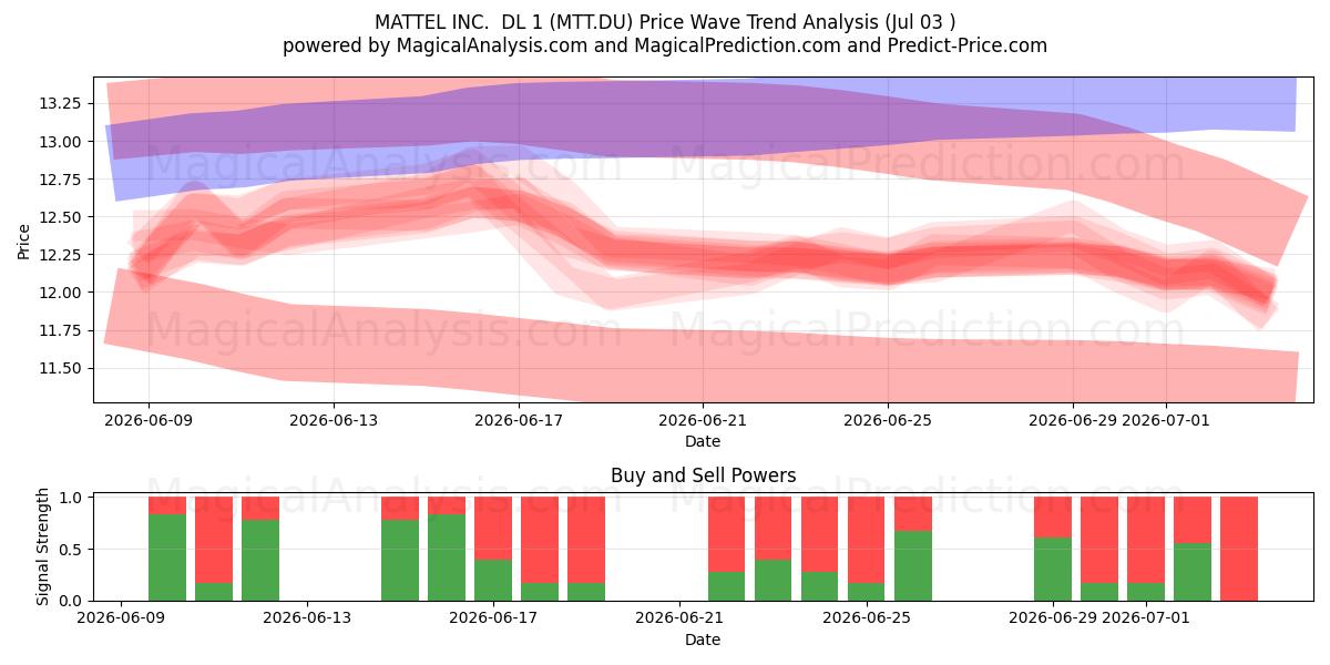  MATTEL INC.  DL 1 (MTT.DU) Support and Resistance area (02 Jul) 