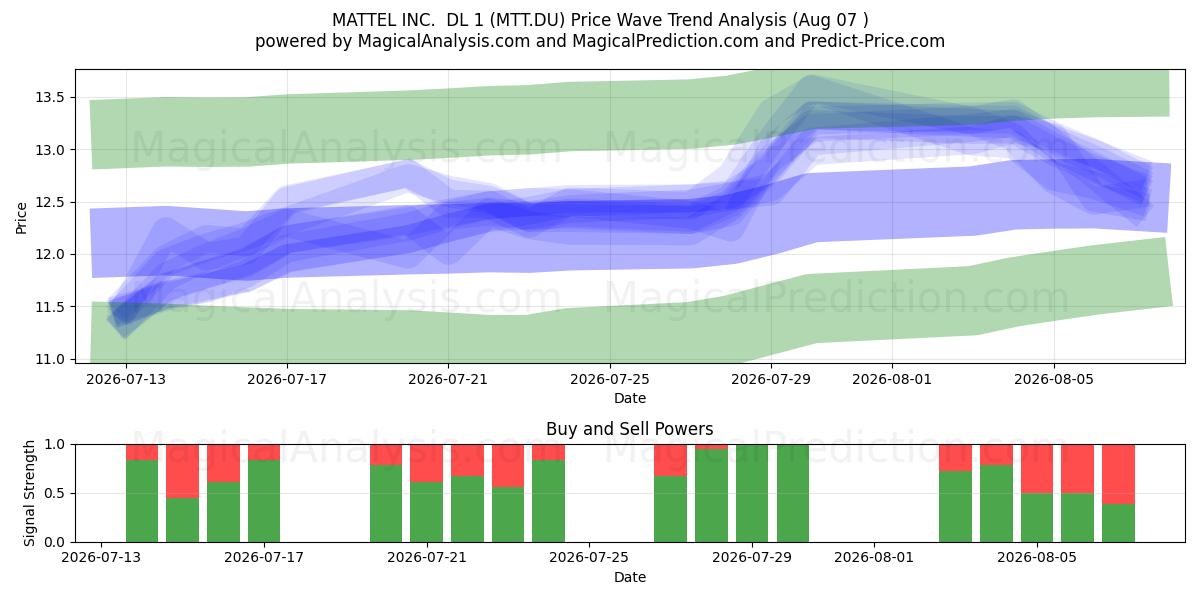  MATTEL INC.  DL 1 (MTT.DU) Support and Resistance area (06 Aug) 