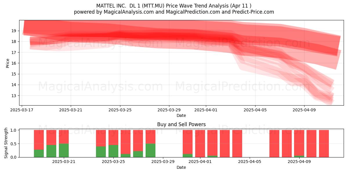  MATTEL INC.  DL 1 (MTT.MU) Support and Resistance area (11 Apr) 