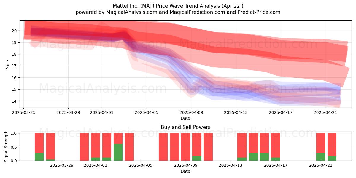  Mattel Inc. (MAT) Support and Resistance area (22 Apr) 