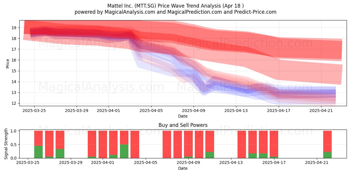  Mattel Inc. (MTT.SG) Support and Resistance area (18 Apr) 