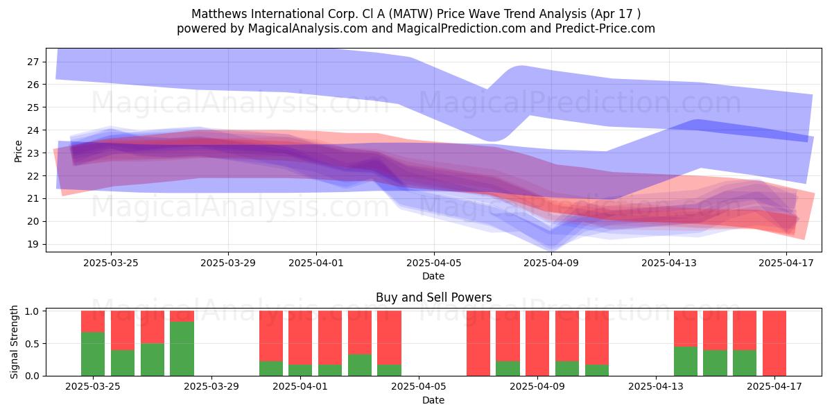  Matthews International Corp. Cl A (MATW) Support and Resistance area (17 Apr) 