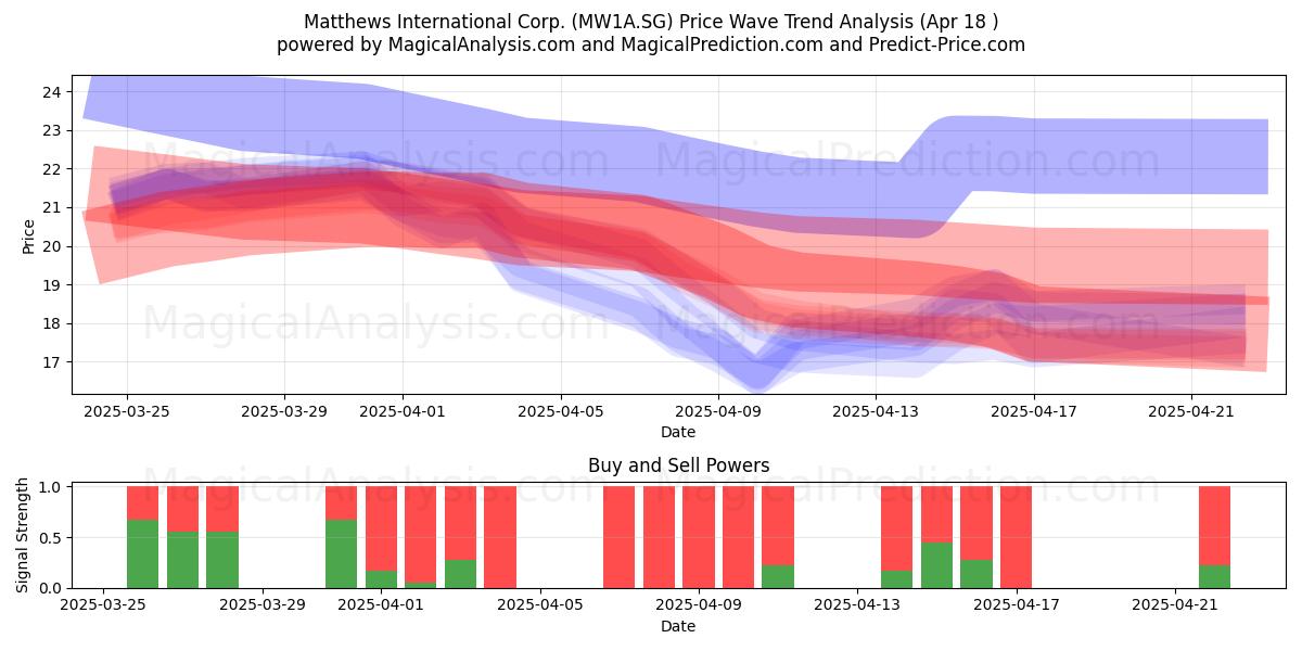  Matthews International Corp. (MW1A.SG) Support and Resistance area (18 Apr) 