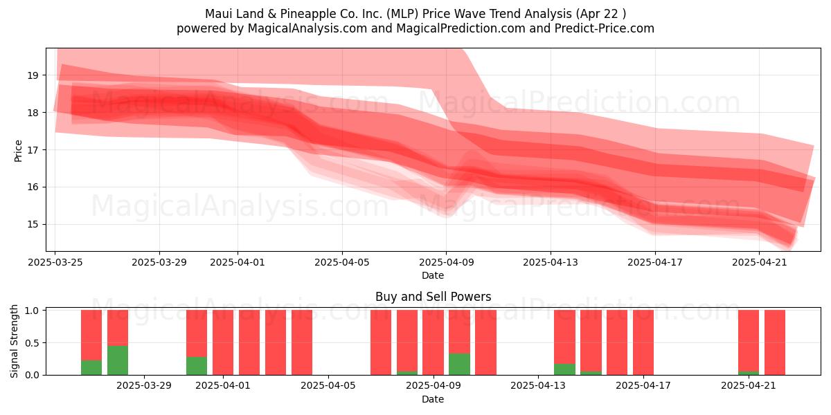  Maui Land & Pineapple Co. Inc. (MLP) Support and Resistance area (22 Apr) 