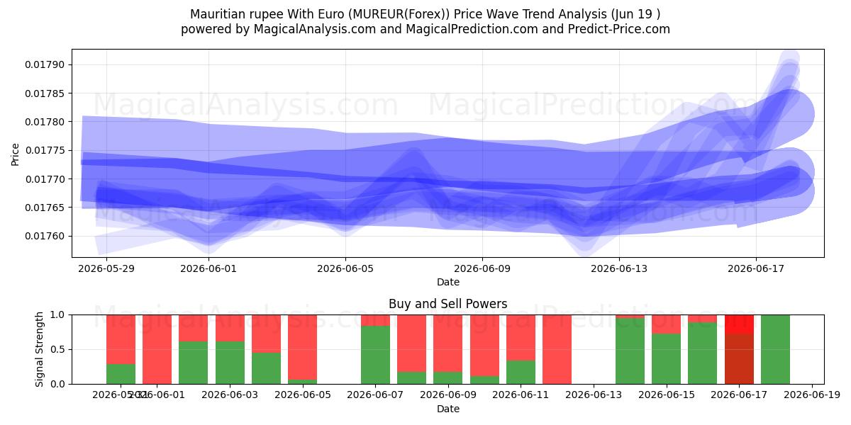  Mauritisk rupi med euro (MUREUR(Forex)) Support and Resistance area (12 Jun) 