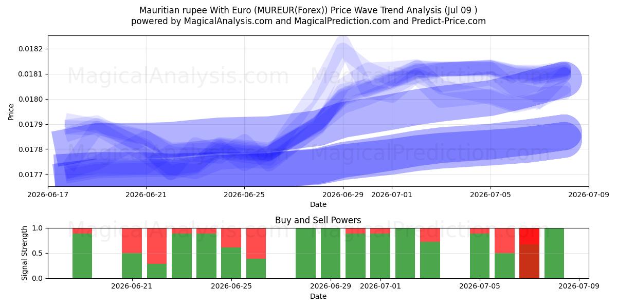  Mauritisk rupi med euro (MUREUR(Forex)) Support and Resistance area (08 Jul) 