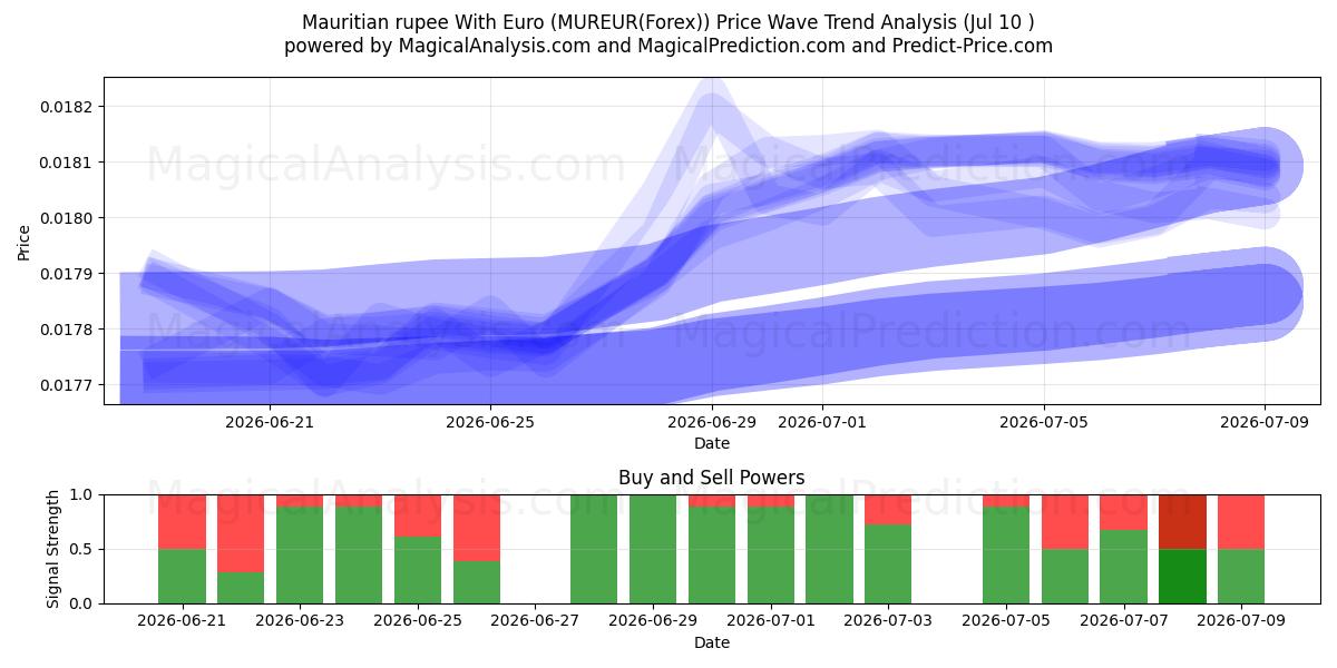  Mauritisk rupee med euro (MUREUR(Forex)) Support and Resistance area (09 Jul) 
