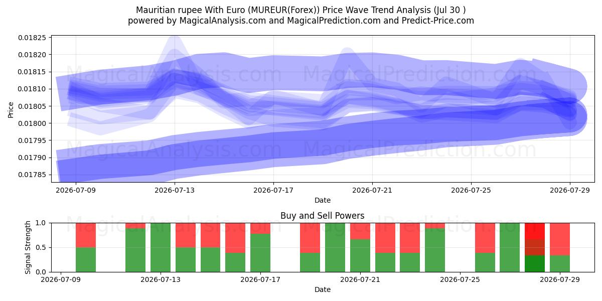  Roupie mauricienne avec l'euro (MUREUR(Forex)) Support and Resistance area (29 Jul) 