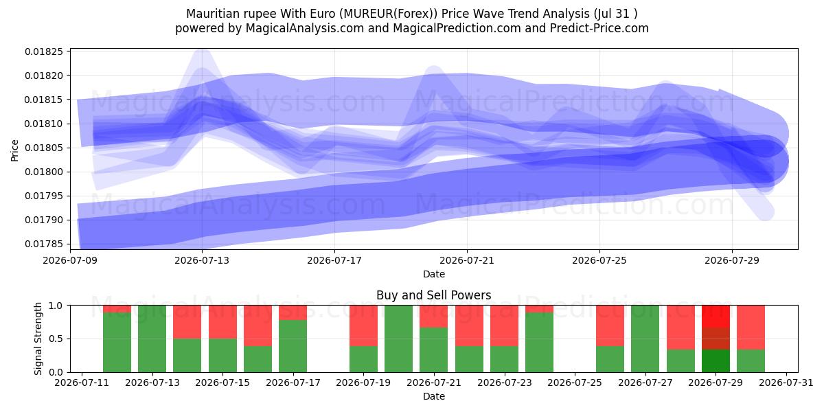  Mauritian rupee With Euro (MUREUR(Forex)) Support and Resistance area (30 Jul) 