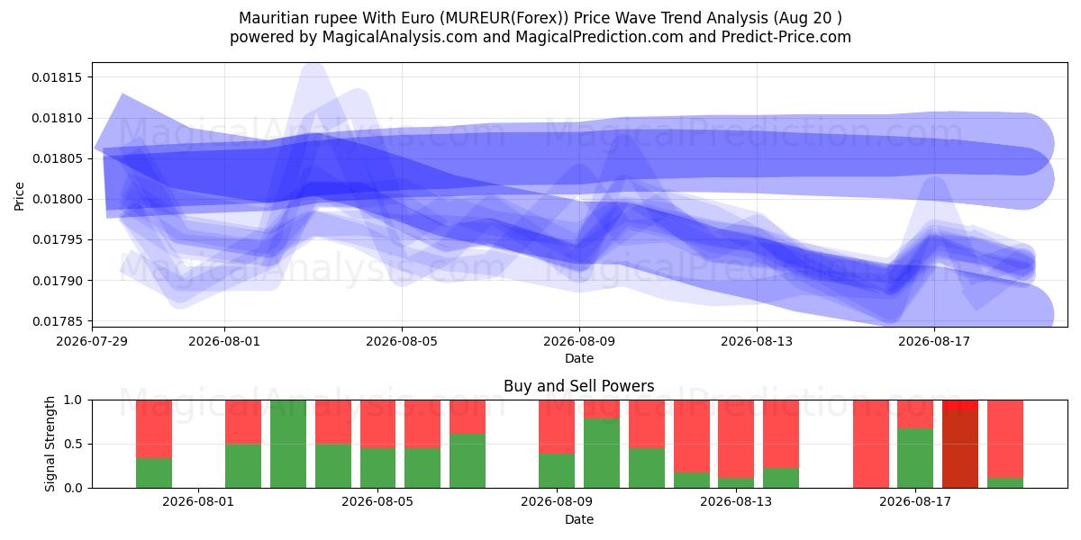  Mauritisk rupi med euro (MUREUR(Forex)) Support and Resistance area (19 Aug) 