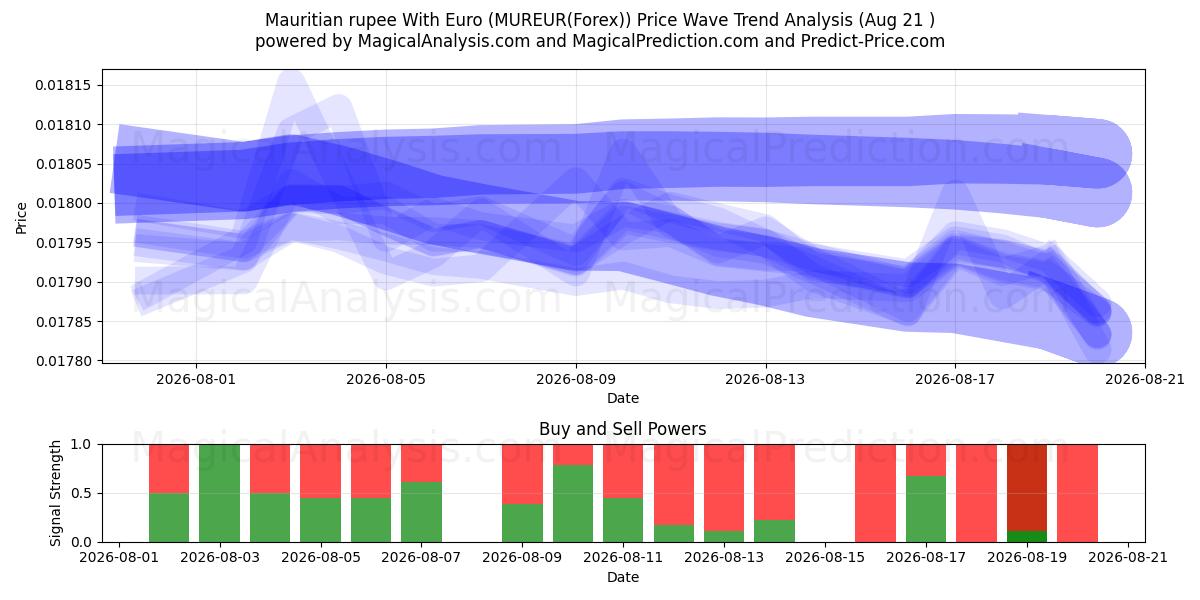  Mauritiansk rupier med euro (MUREUR(Forex)) Support and Resistance area (20 Aug) 