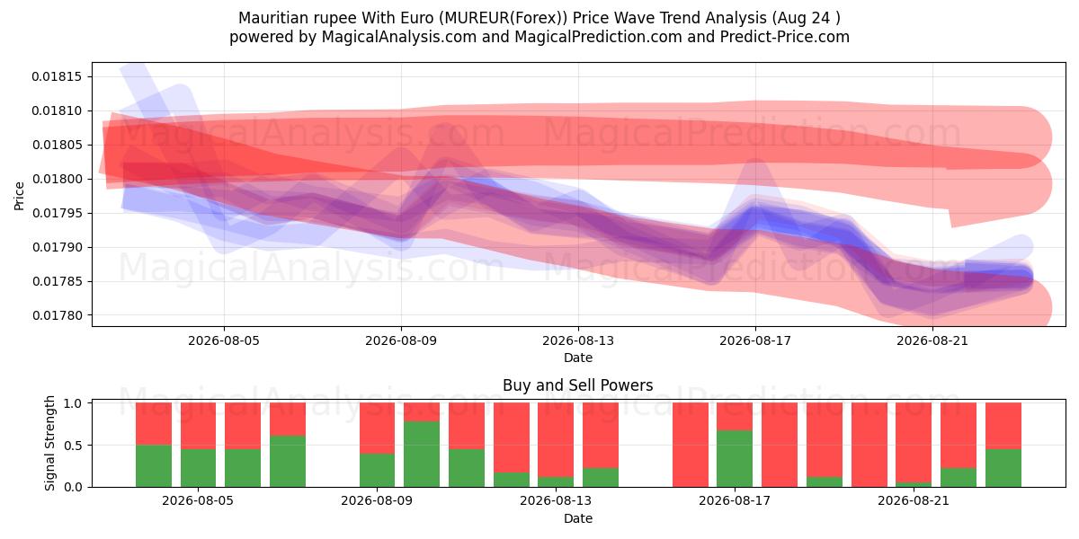  Mauritiuksen rupia Euron kanssa (MUREUR(Forex)) Support and Resistance area (23 Aug) 