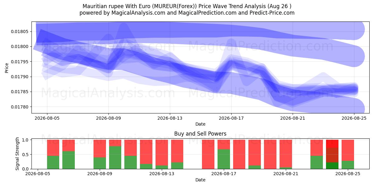  Rupia das Maurícias com Euro (MUREUR(Forex)) Support and Resistance area (25 Aug) 