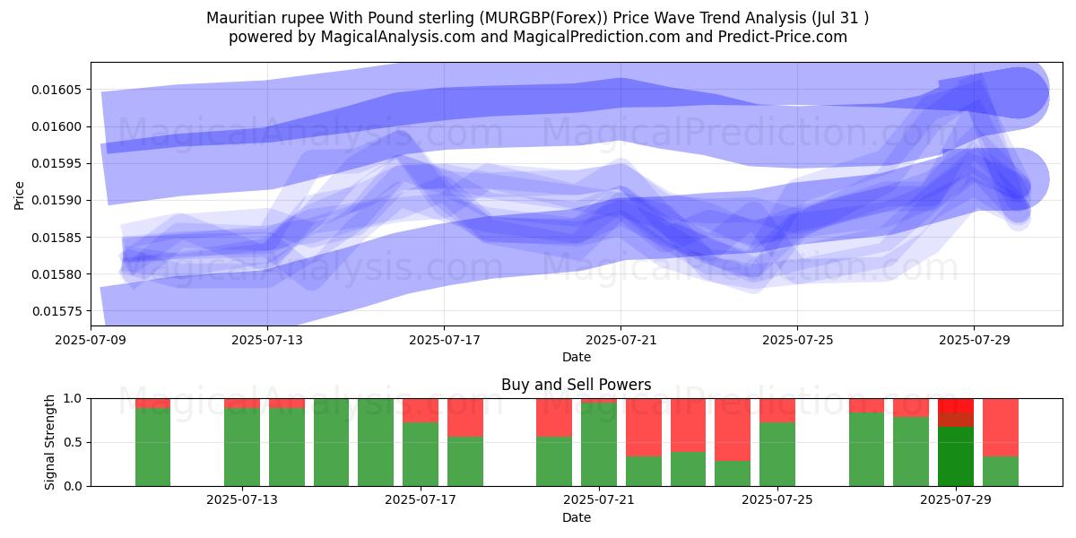  Rupia de Mauricio Con Libra esterlina (MURGBP(Forex)) Support and Resistance area (30 Jul) 