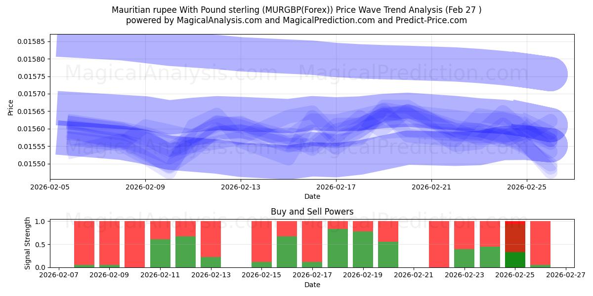  Mauritiansk rupier med pund sterling (MURGBP(Forex)) Support and Resistance area (26 Feb) 