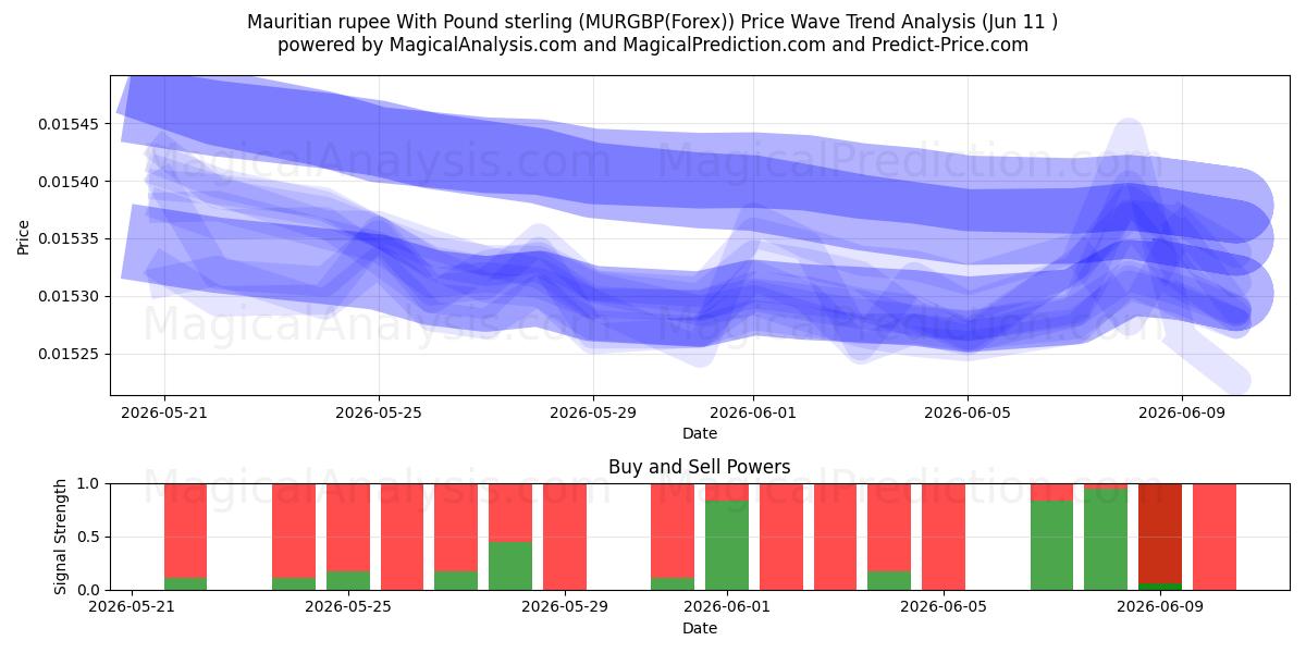  पौंड स्टर्लिंग के साथ मॉरीशस रुपया (MURGBP(Forex)) Support and Resistance area (10 Jun) 