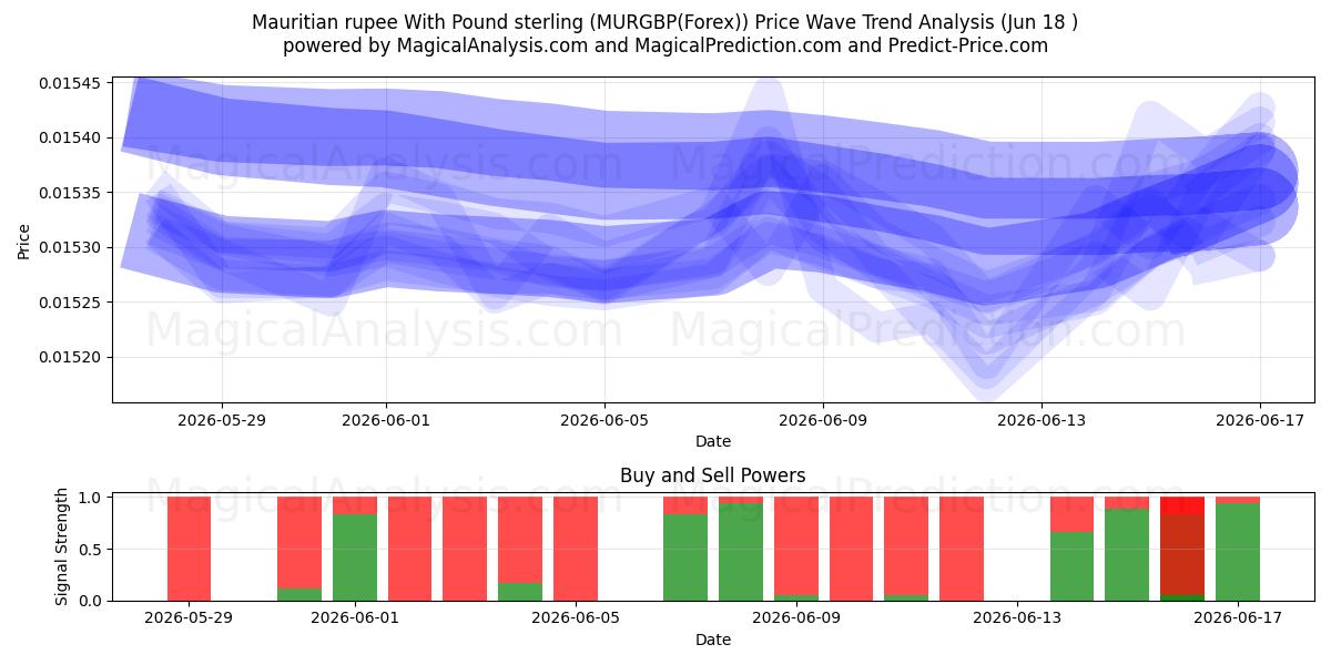  روپیه موریس با پوند استرلینگ (MURGBP(Forex)) Support and Resistance area (17 Jun) 