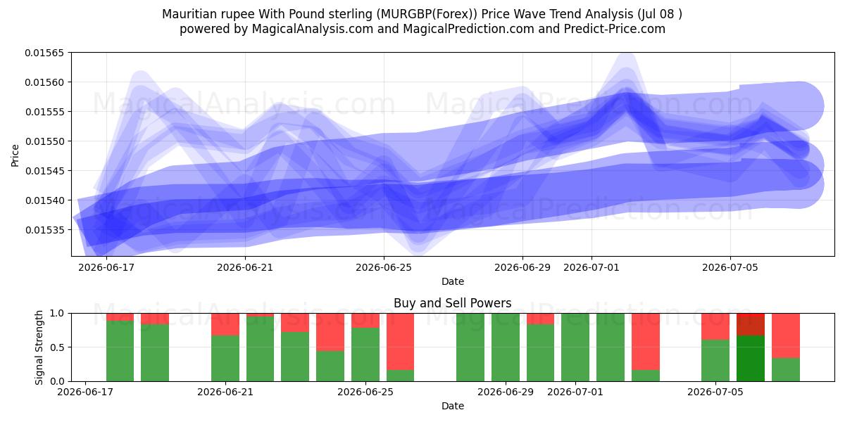  पौंड स्टर्लिंग के साथ मॉरीशस रुपया (MURGBP(Forex)) Support and Resistance area (07 Jul) 