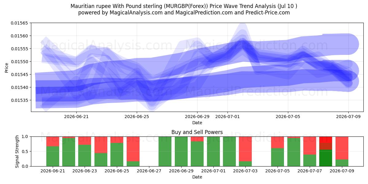  روپیه موریس با پوند استرلینگ (MURGBP(Forex)) Support and Resistance area (08 Jul) 