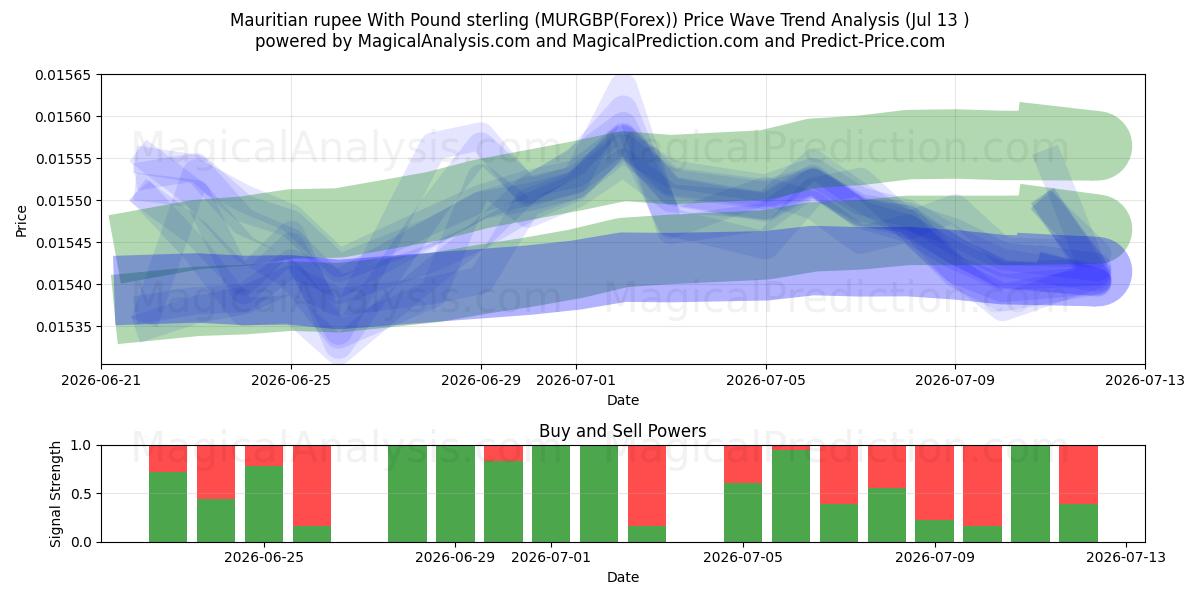  Mauritiansk rupier med pund sterling (MURGBP(Forex)) Support and Resistance area (12 Jul) 