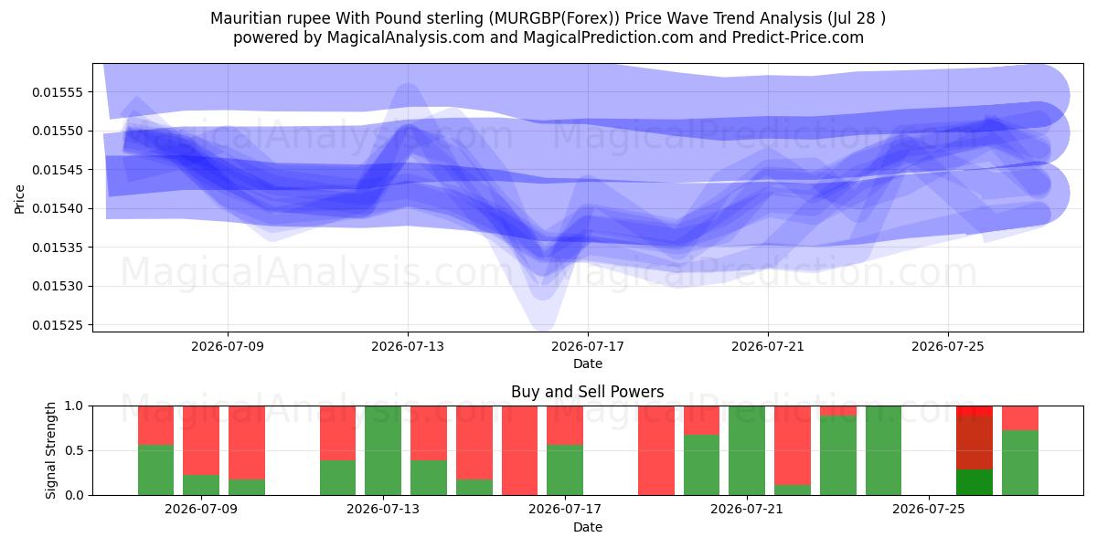  पौंड स्टर्लिंग के साथ मॉरीशस रुपया (MURGBP(Forex)) Support and Resistance area (27 Jul) 