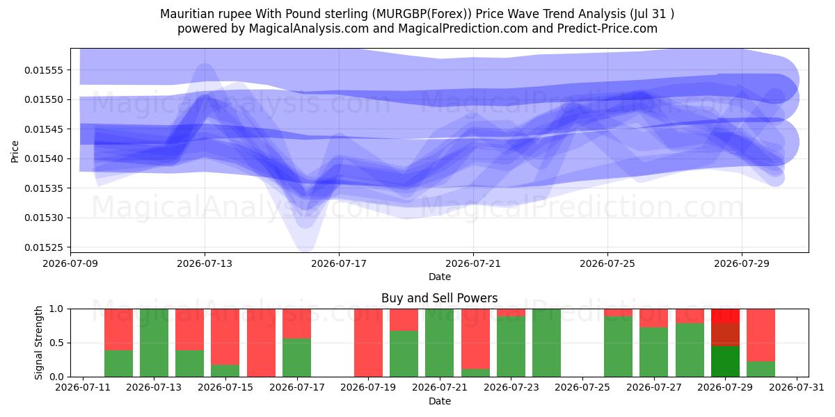  روپیه موریس با پوند استرلینگ (MURGBP(Forex)) Support and Resistance area (30 Jul) 