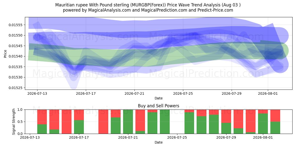  Mauritisk rupee med pund sterling (MURGBP(Forex)) Support and Resistance area (02 Aug) 
