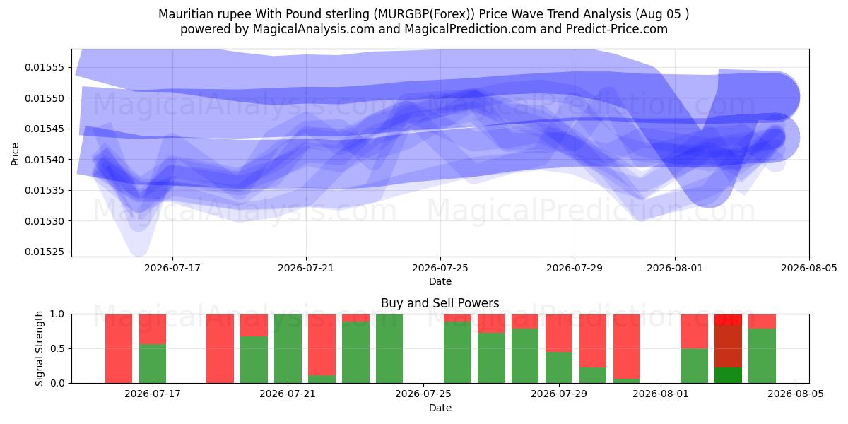  Mauritian rupee With Pound sterling (MURGBP(Forex)) Support and Resistance area (03 Aug) 