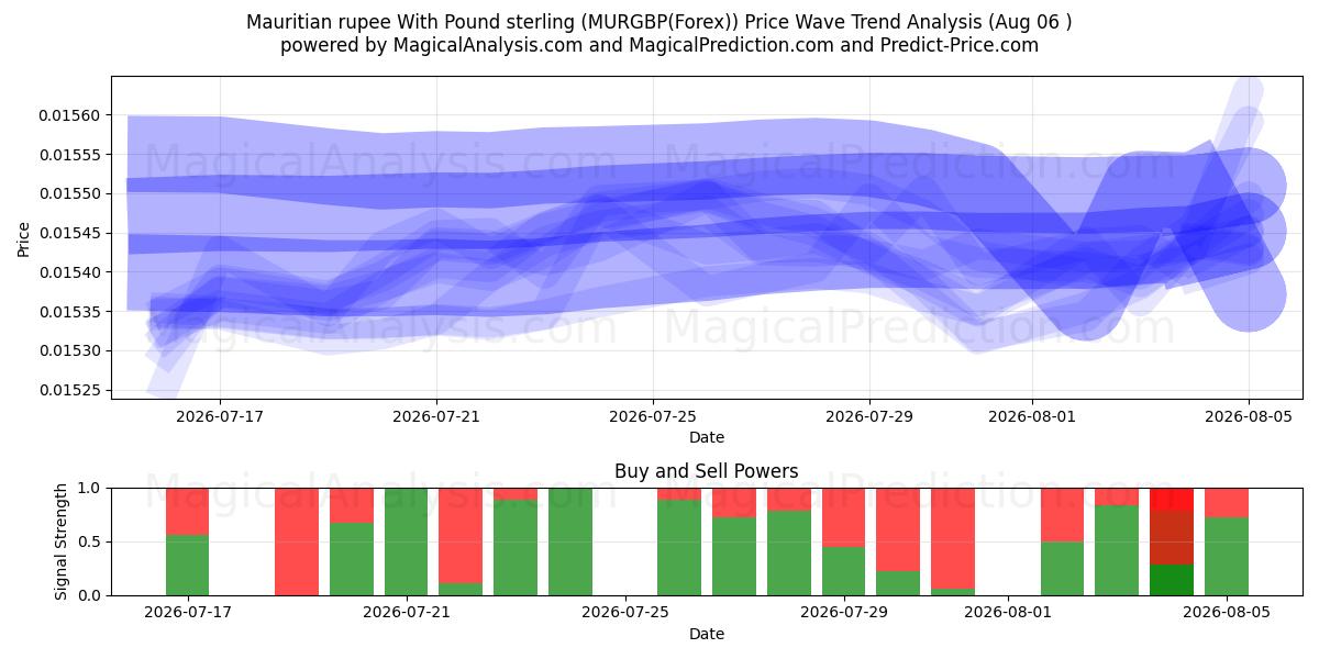  モーリシャスルピーと英ポンド (MURGBP(Forex)) Support and Resistance area (05 Aug) 