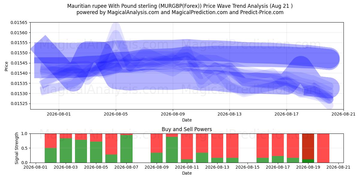  روپیه موریس با پوند استرلینگ (MURGBP(Forex)) Support and Resistance area (20 Aug) 