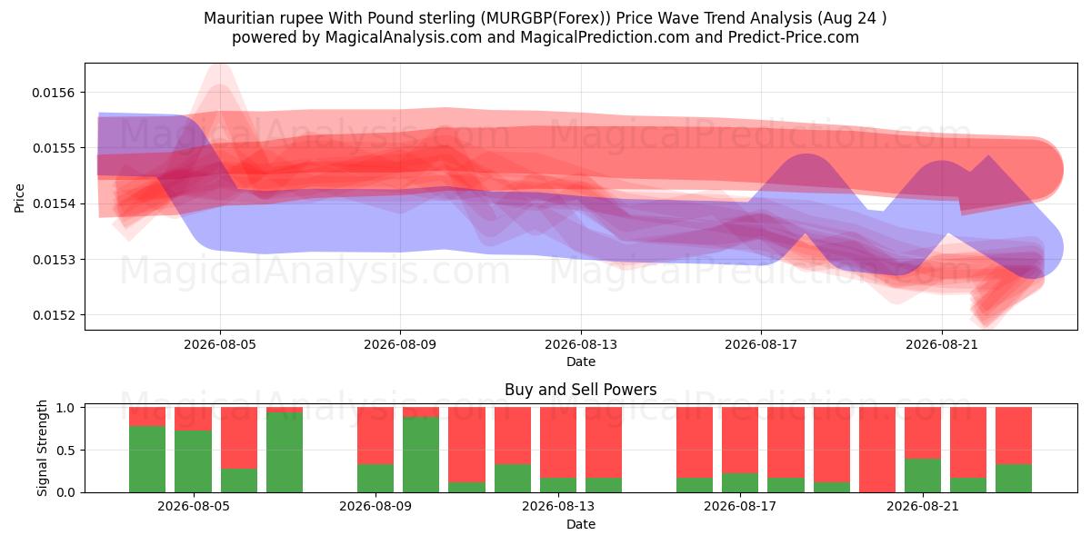  Mauritius Rupisi İngiliz Sterlini ile (MURGBP(Forex)) Support and Resistance area (23 Aug) 